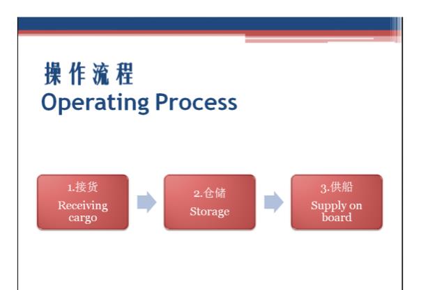 MDH Transportation operation process(图1)